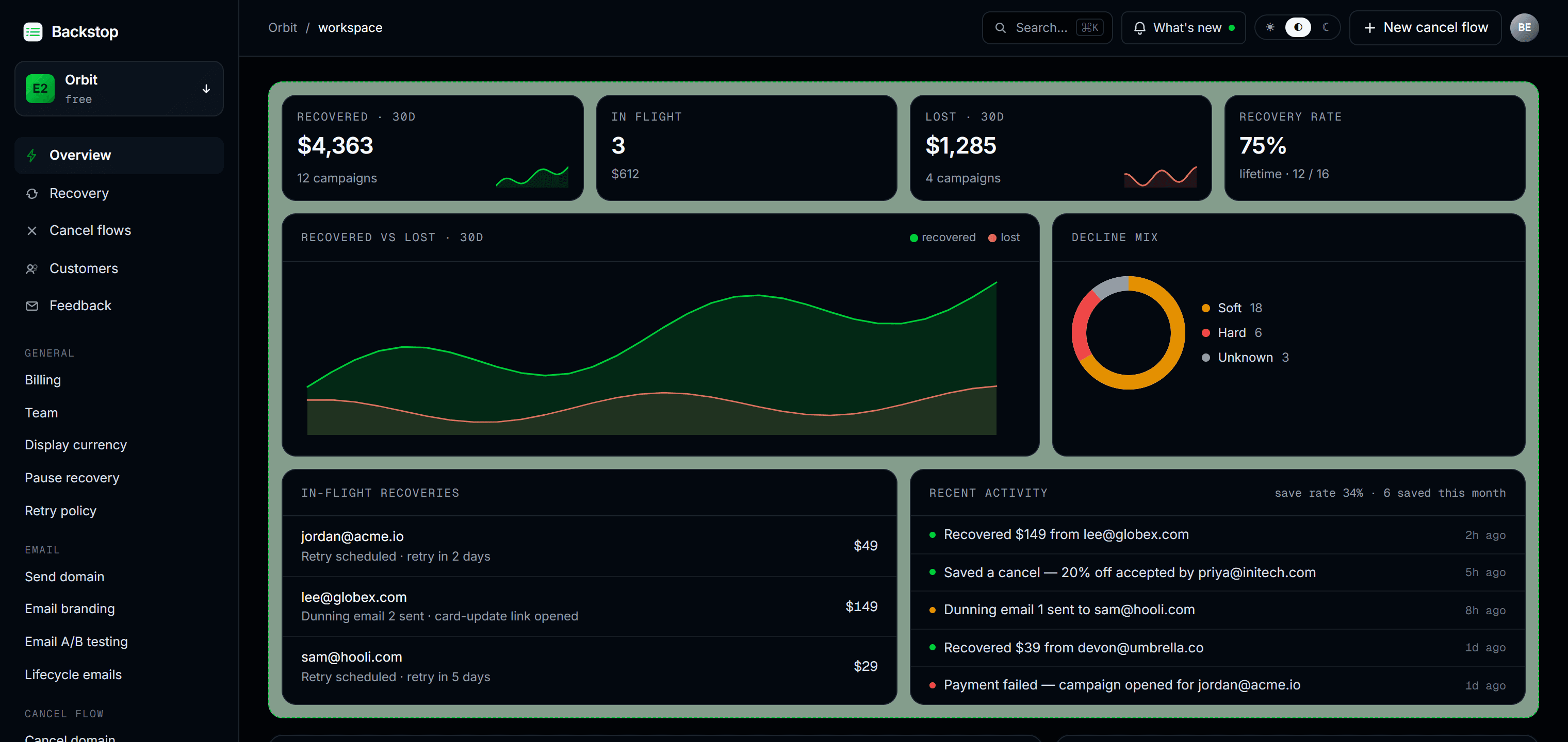 The Backstop dashboard: recovered revenue, recovery rate, decline mix, and recovery activity.